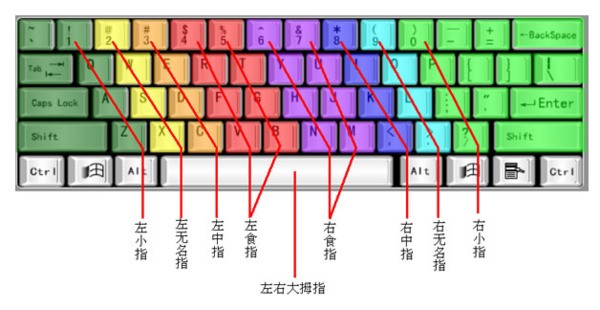 电脑打字指法