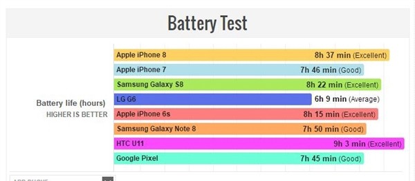 iPhone8的续航能力强吗?-苹果iPhone 8(全网通
