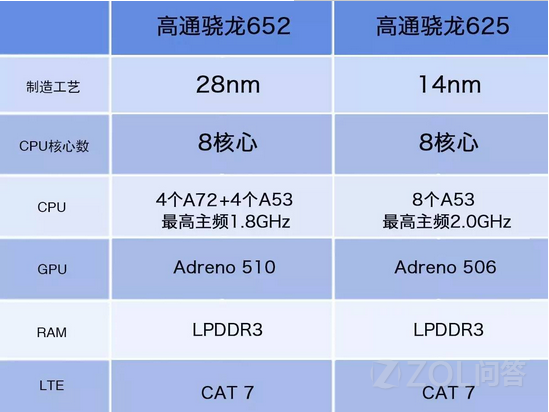 骁龙625和骁龙652那个比较好哪个比较适合玩游戏