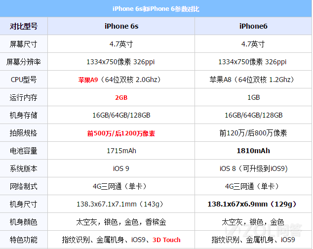 从参数对比来看,新一代iphone6s在屏幕大小,机身尺寸等外观参数