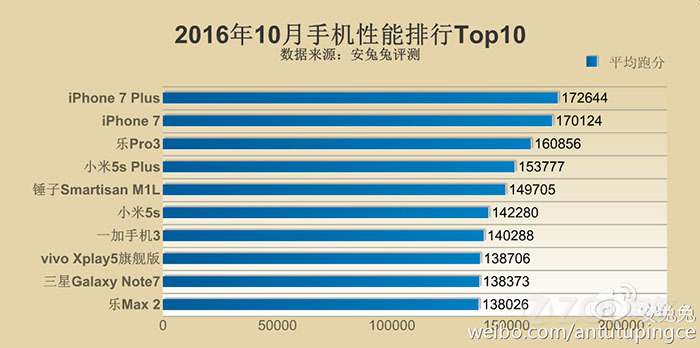 【现在手机什么CPU处理器最好?】苹果iPhon